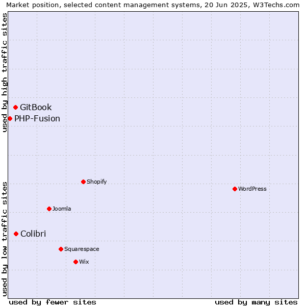 Market position of Colibri vs. GitBook vs. PHP-Fusion