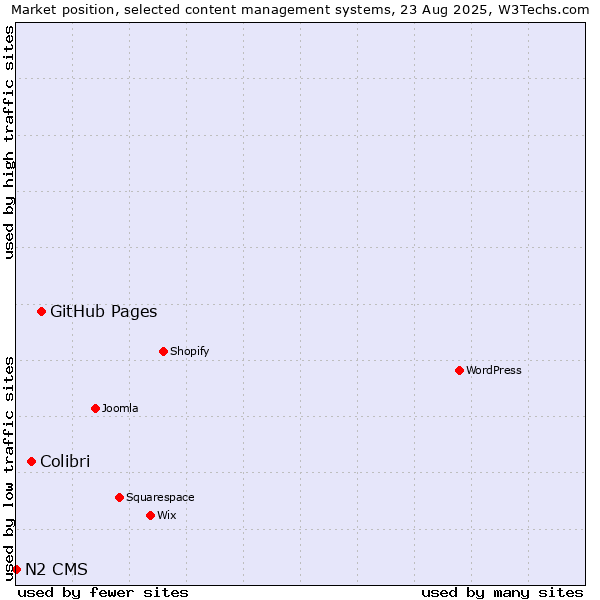 Market position of GitHub Pages vs. Colibri vs. N2 CMS