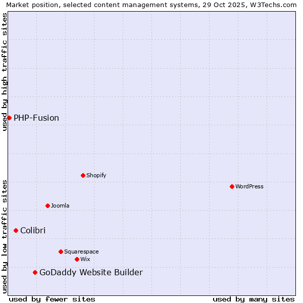 Market position of GoDaddy Website Builder vs. Colibri vs. PHP-Fusion