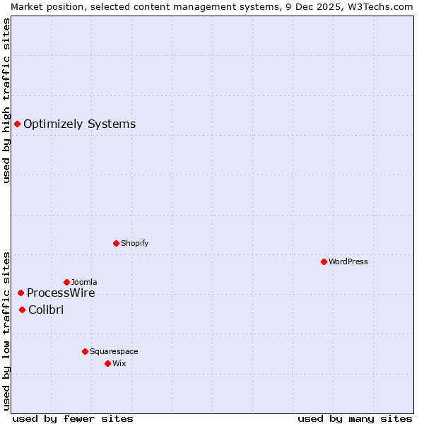Market position of Colibri vs. ProcessWire vs. Optimizely Systems