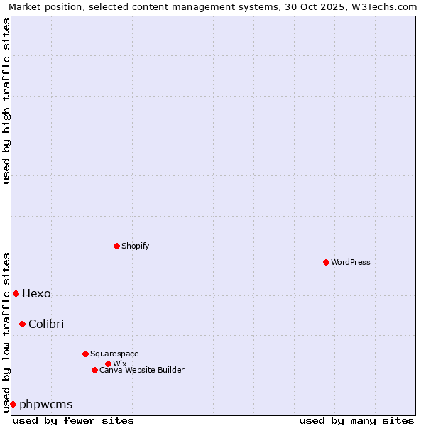 Market position of Colibri vs. Hexo vs. phpwcms