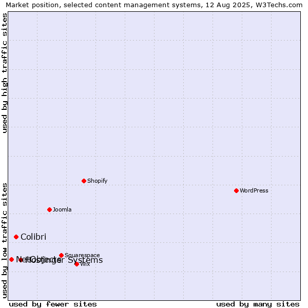 Market position of Hostinger Systems vs. Colibri vs. NetObjects
