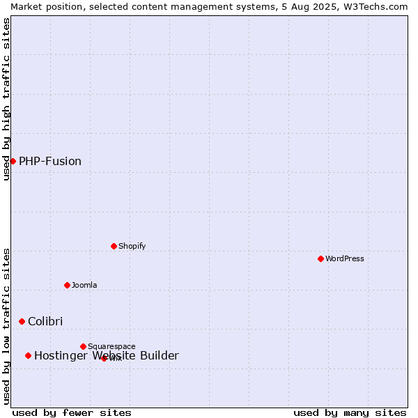 Market position of Hostinger Website Builder vs. Colibri vs. PHP-Fusion