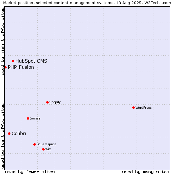 Market position of HubSpot CMS vs. Colibri vs. PHP-Fusion