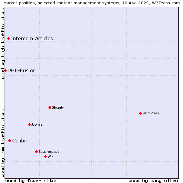 Market position of Colibri vs. Intercom Articles vs. PHP-Fusion