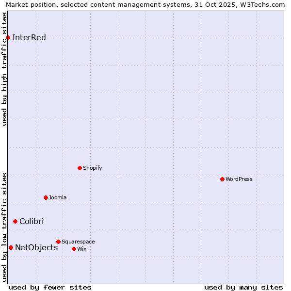 Market position of Colibri vs. NetObjects vs. InterRed