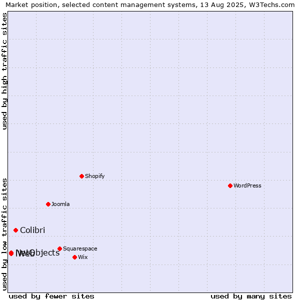 Market position of Colibri vs. NetObjects vs. iWeb