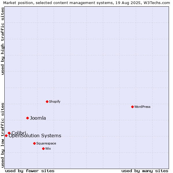 Market position of Joomla vs. Colibri vs. OpenSolution Systems