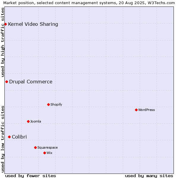 Market position of Colibri vs. Drupal Commerce vs. Kernel Video Sharing