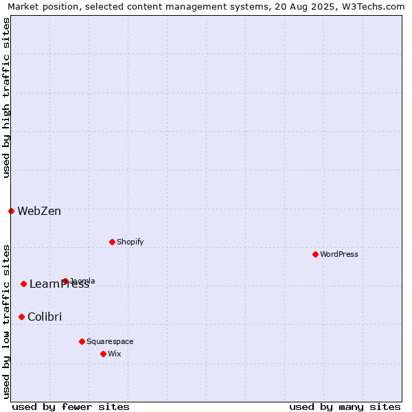 Market position of LearnPress vs. Colibri vs. WebZen