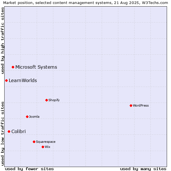 Market position of Microsoft Systems vs. Colibri vs. LearnWorlds