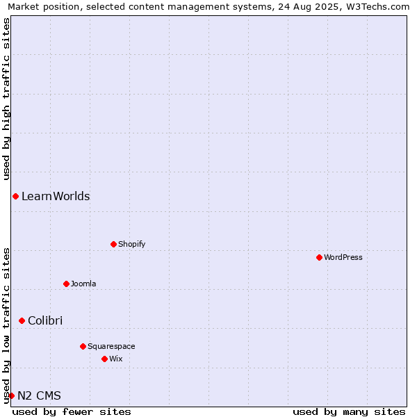 Market position of Colibri vs. LearnWorlds vs. N2 CMS