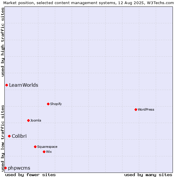 Market position of Colibri vs. LearnWorlds vs. phpwcms