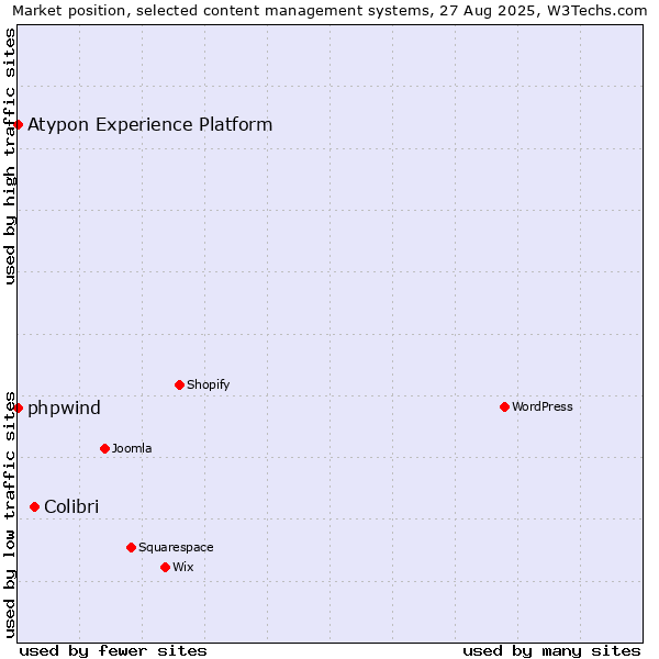 Market position of Colibri vs. phpwind vs. Atypon Experience Platform