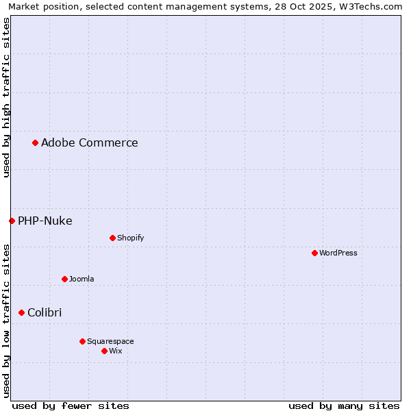 Market position of Adobe Commerce vs. Colibri vs. PHP-Nuke