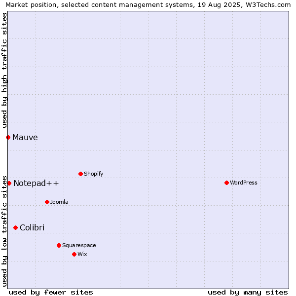 Market position of Colibri vs. Notepad++ vs. Mauve
