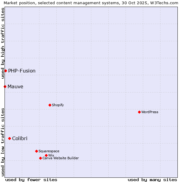 Market position of Colibri vs. PHP-Fusion vs. Mauve