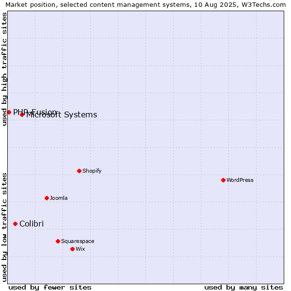 Market position of Microsoft Systems vs. Colibri vs. PHP-Fusion