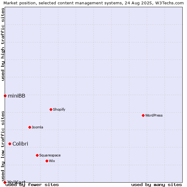 Market position of Colibri vs. miniBB vs. Yo!Kart