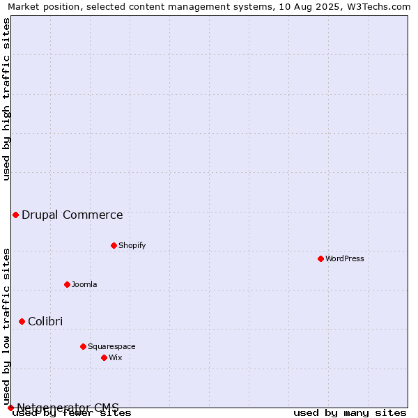 Market position of Colibri vs. Drupal Commerce vs. Netgenerator CMS