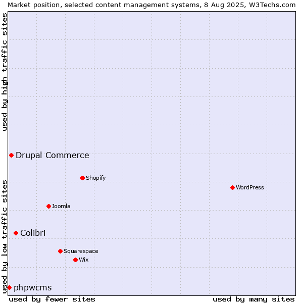 Market position of Colibri vs. Drupal Commerce vs. phpwcms
