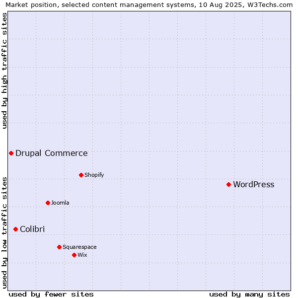 Market position of WordPress vs. Colibri vs. Drupal Commerce