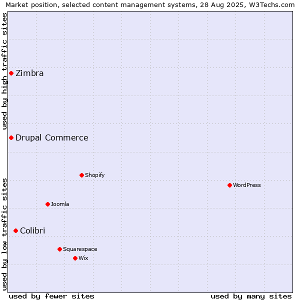 Market position of Colibri vs. Drupal Commerce vs. Zimbra