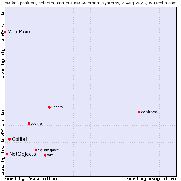 Market position of Colibri vs. NetObjects vs. MoinMoin