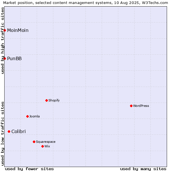 Market position of Colibri vs. MoinMoin vs. PunBB