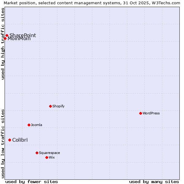 Market position of Colibri vs. SharePoint vs. MoinMoin