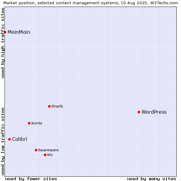 Market position of WordPress vs. Colibri vs. MoinMoin