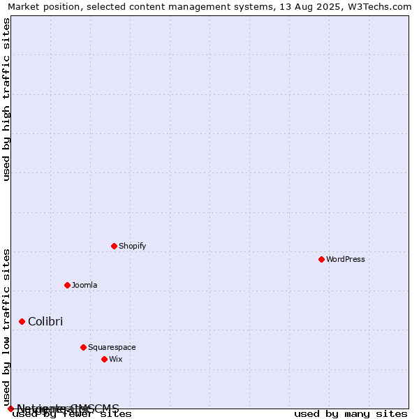 Market position of Colibri vs. Navigate CMS vs. Netgenerator CMS