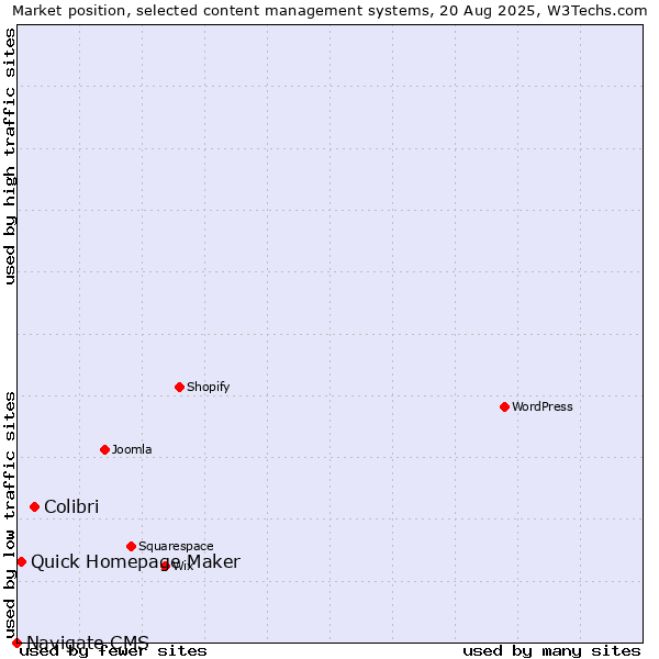 Market position of Colibri vs. Quick Homepage Maker vs. Navigate CMS
