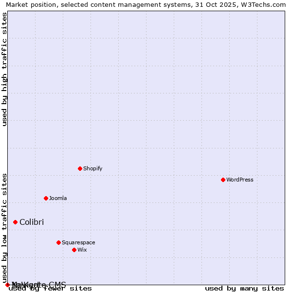 Market position of Colibri vs. Navigate CMS vs. Yo!Kart