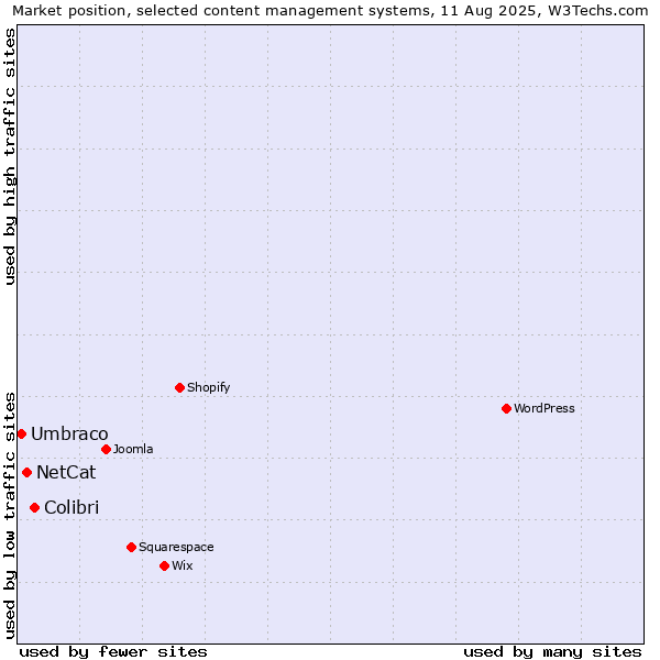 Market position of Colibri vs. NetCat vs. Umbraco