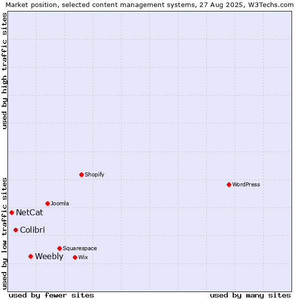 Market position of Weebly vs. Colibri vs. NetCat