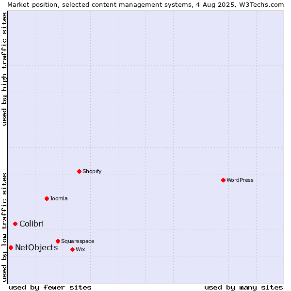 Market position of Colibri vs. NetObjects