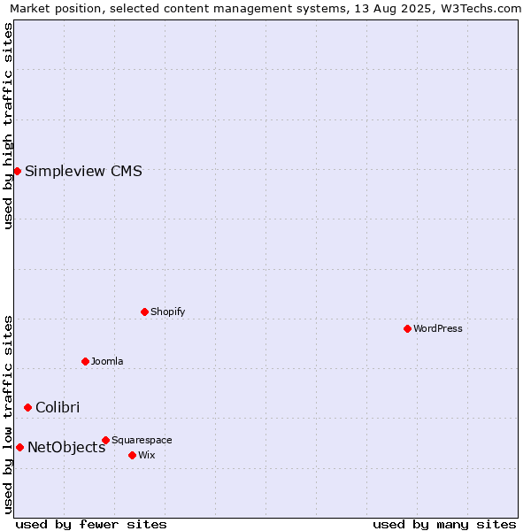 Market position of Colibri vs. NetObjects vs. Simpleview CMS