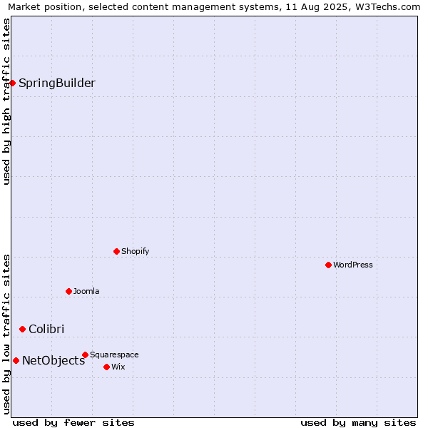 Market position of Colibri vs. NetObjects vs. SpringBuilder