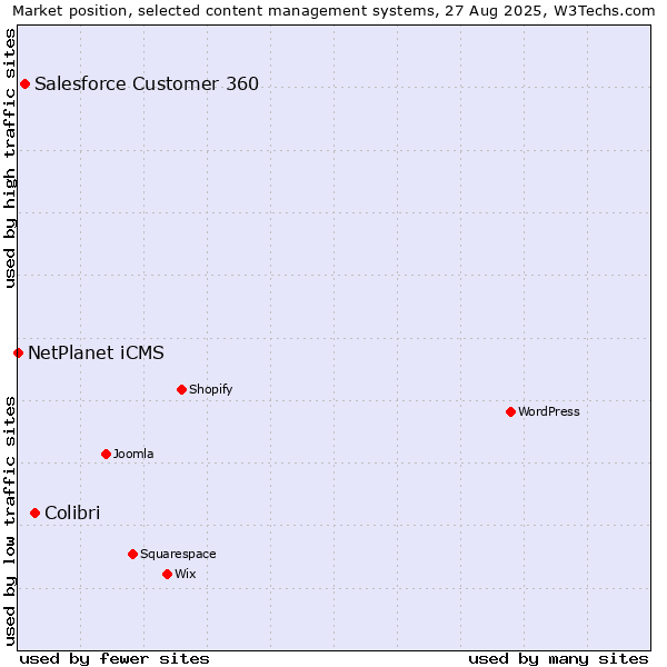 Market position of Colibri vs. Salesforce Customer 360 vs. NetPlanet iCMS
