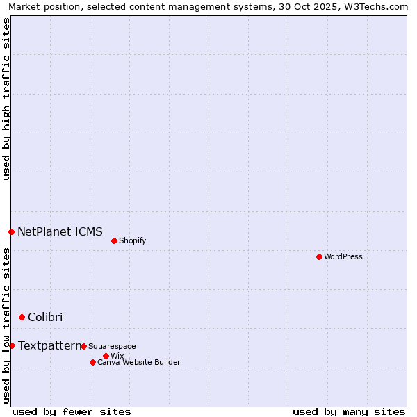 Market position of Colibri vs. Textpattern vs. NetPlanet iCMS