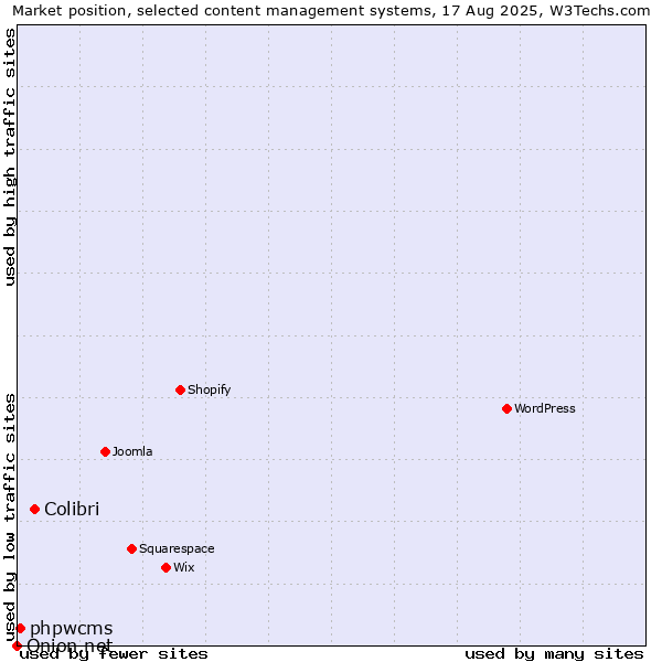Market position of Colibri vs. phpwcms vs. Onion.net
