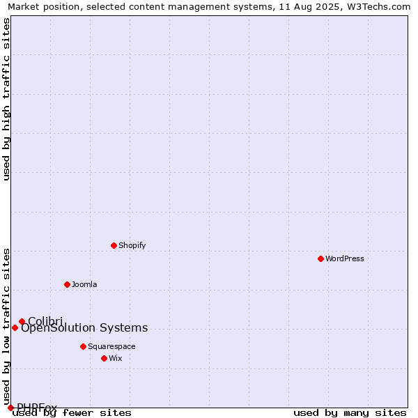 Market position of Colibri vs. OpenSolution Systems vs. PHPFox