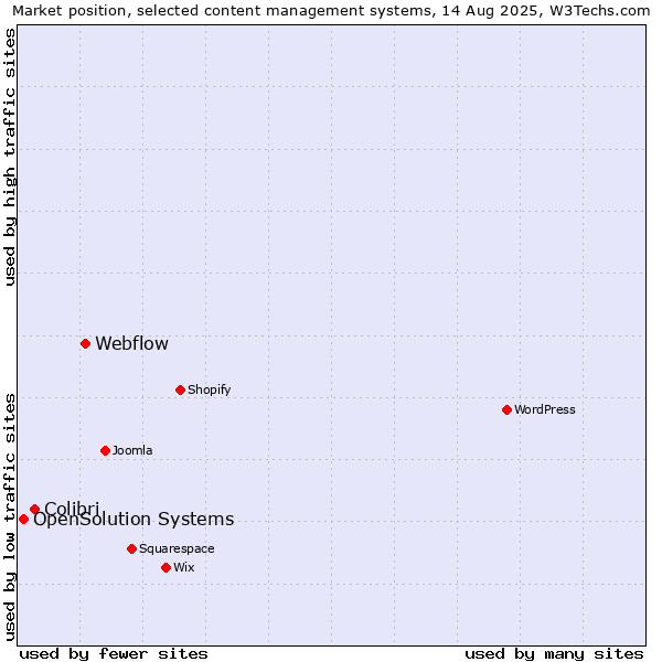 Market position of Webflow vs. Colibri vs. OpenSolution Systems