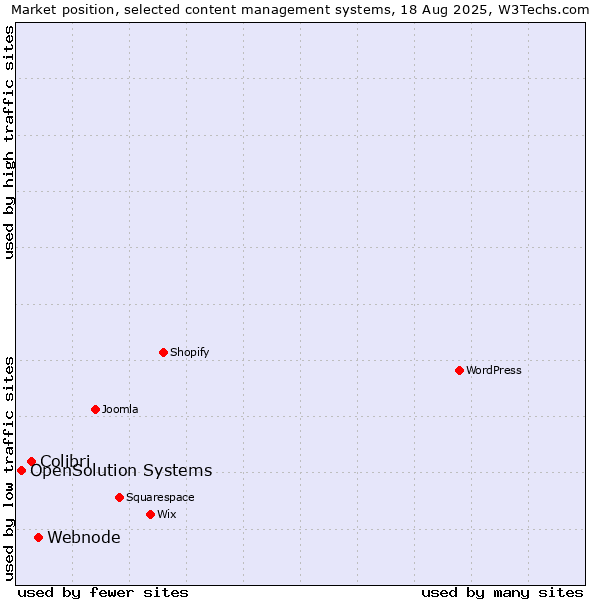 Market position of Webnode vs. Colibri vs. OpenSolution Systems
