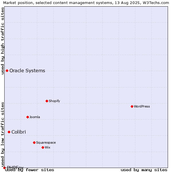 Market position of Colibri vs. Oracle Systems vs. PHPFox
