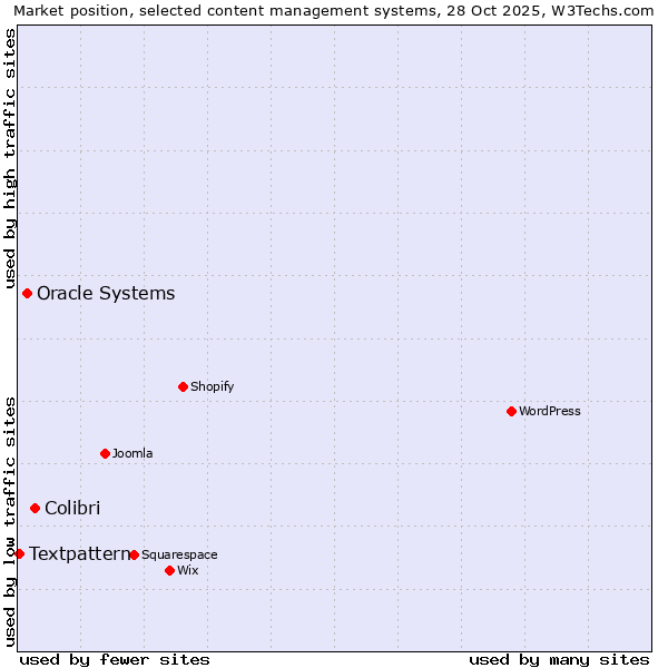 Market position of Colibri vs. Oracle Systems vs. Textpattern