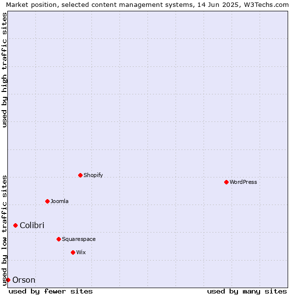 Market position of Colibri vs. Orson