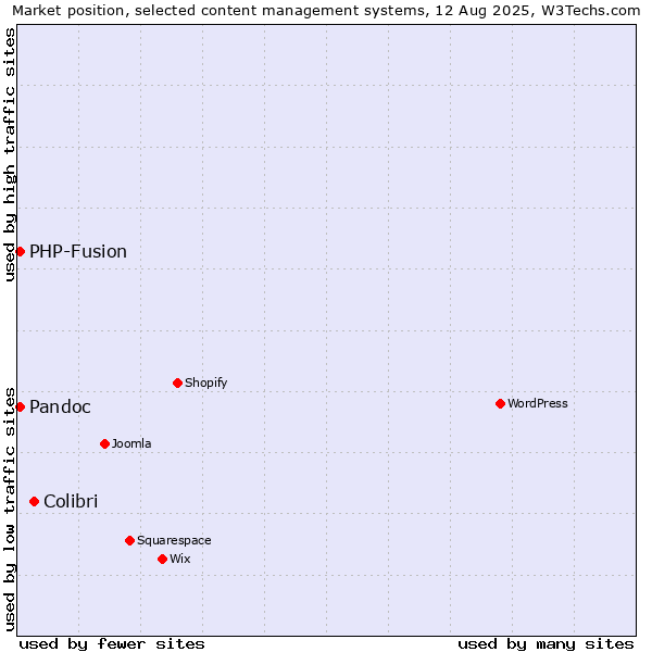 Market position of Colibri vs. PHP-Fusion vs. Pandoc