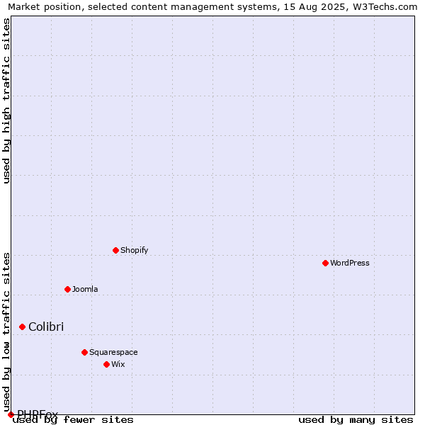 Market position of Colibri vs. PHPFox